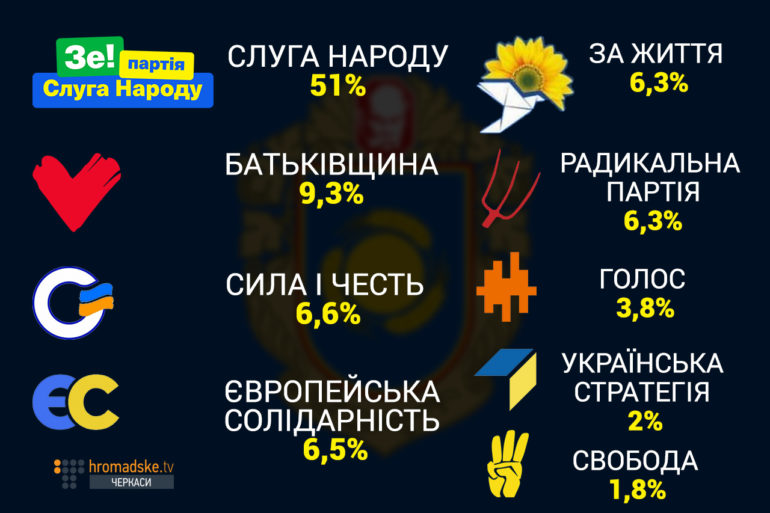 Парламентські вибори 2019: як голосувала Черкащина та кого обрала