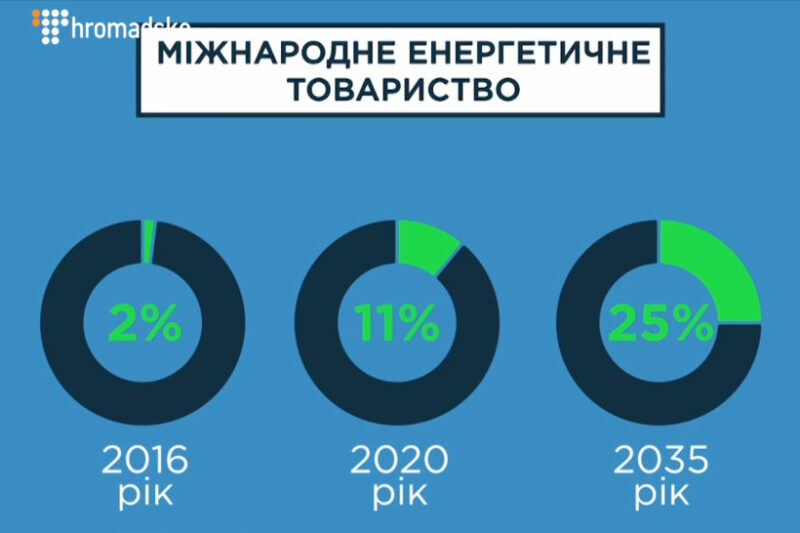 Розвиток «зеленої» енергетики в Україні: Перспективи та виклики